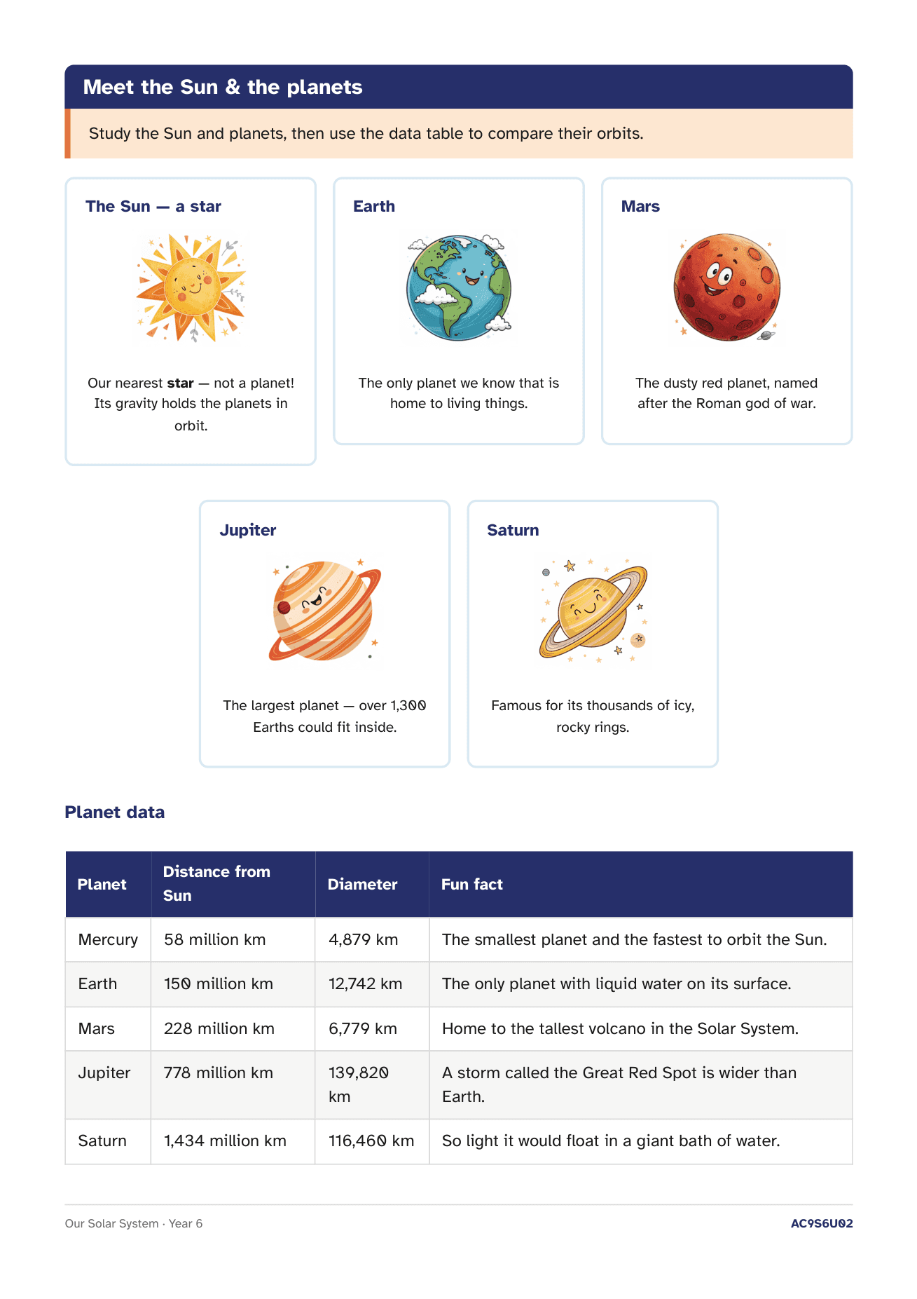 A Year 6 Science page titled Meet the Sun and the planets, with illustrated cards for the Sun, Earth, Mars, Jupiter and Saturn above a planet data table comparing distance, diameter and fun facts.